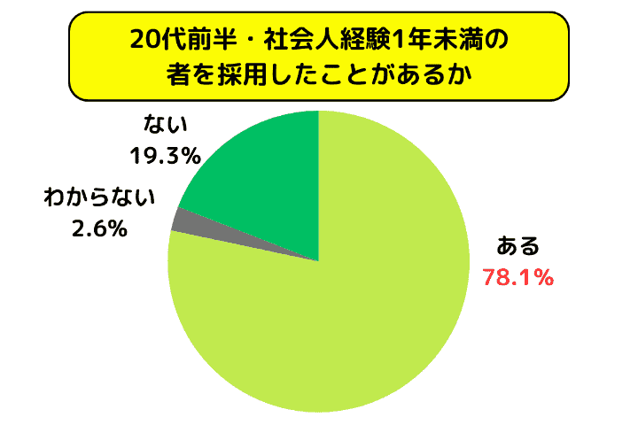 20代前半・社会人経験1年未満の者を採用したことがあるか