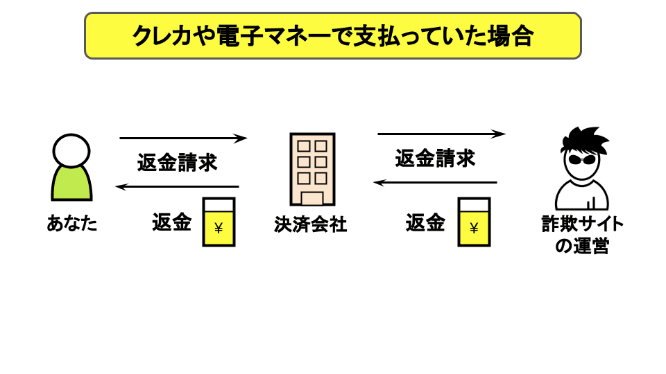 決済会社に返金を求める流れ