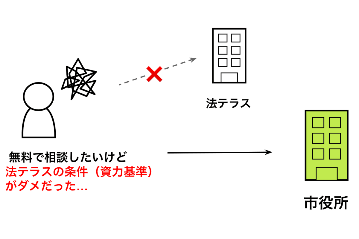 法テラスの代わりの無料相談先：市役所