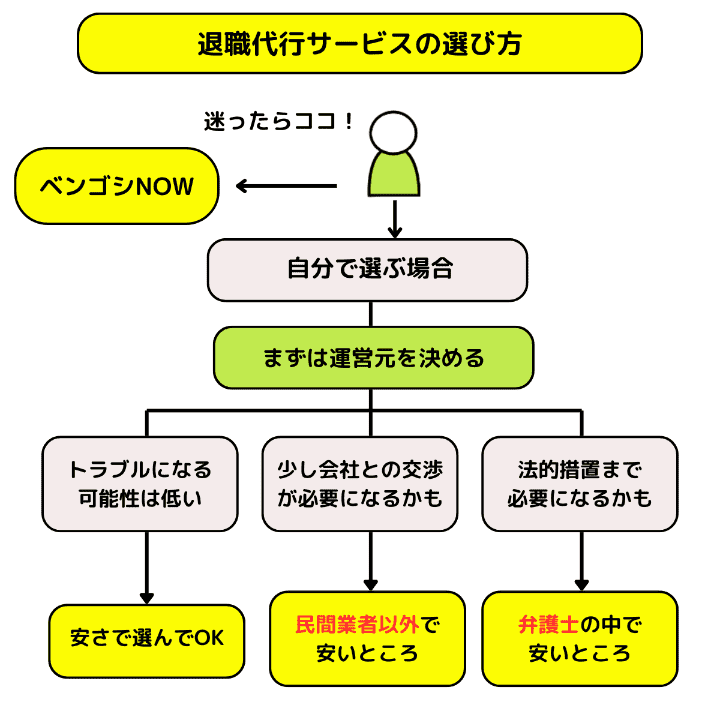 退職代行サービスの選び方