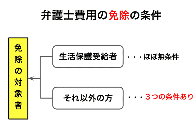 No28：生活保護受給別の弁護士用の免除の条件