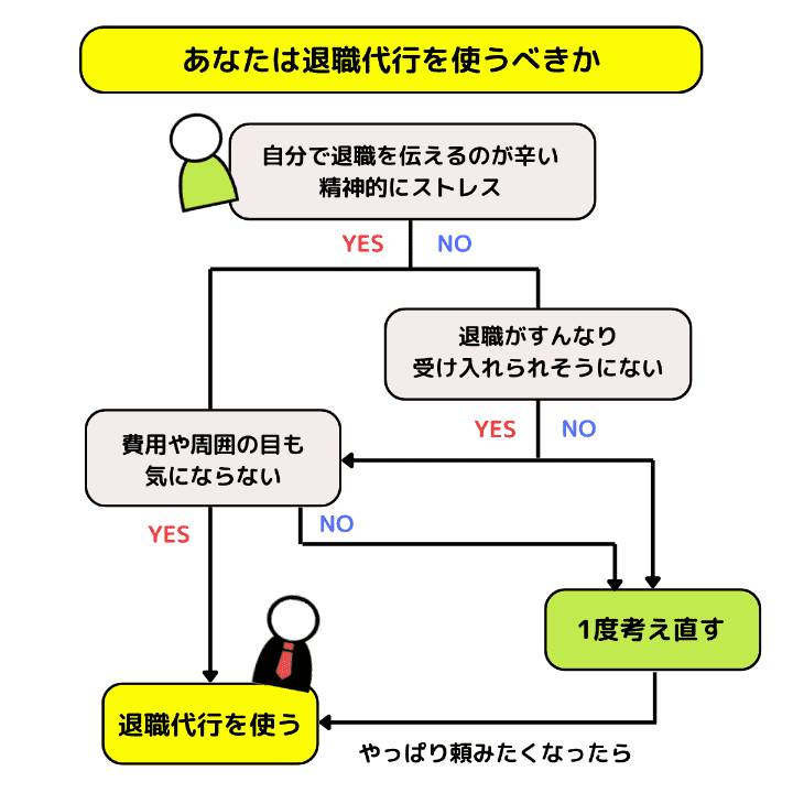 あなたは退職代行を使うべきか