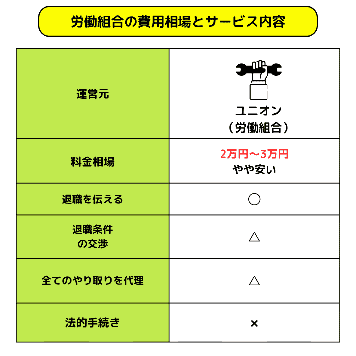 労働組合の費用相場とサービス内容