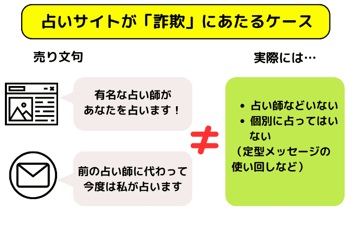 占いサイトが「詐欺」に当たるケース