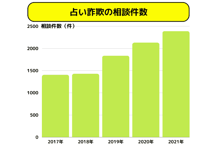 占い詐欺の相談件数