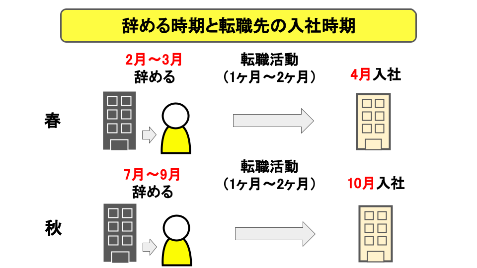 辞める時期と転職先の入社時期