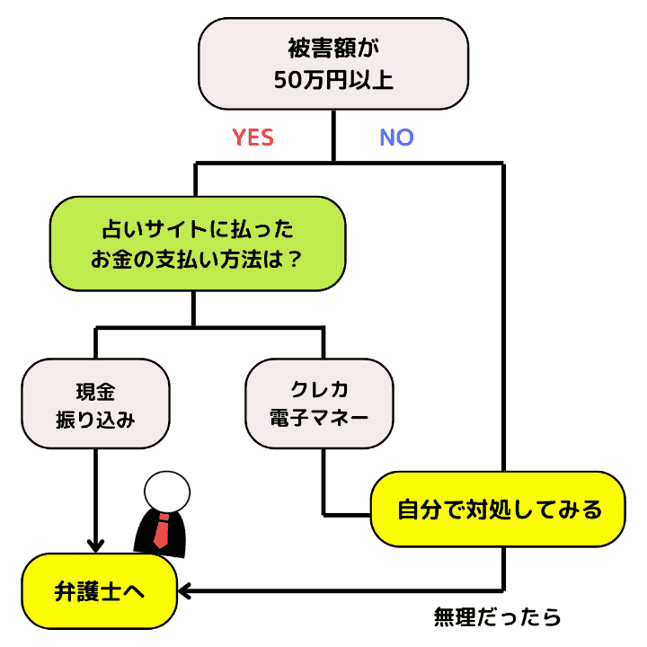 弁護士に頼むべきケース