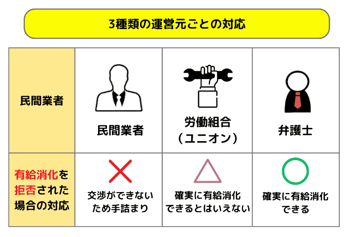 3種類の運営元ごとの対応