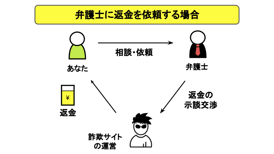 弁護士が示談交渉する場合