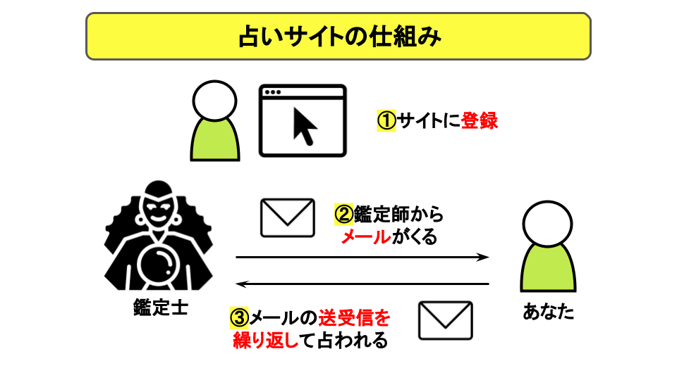 占いサイトの仕組み