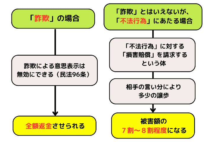 「詐欺」と「不法行為」の違い